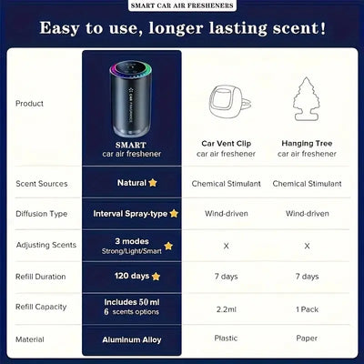 Smart Car Air Freshener Hanging | Car Aroma Diffuser & Purifier